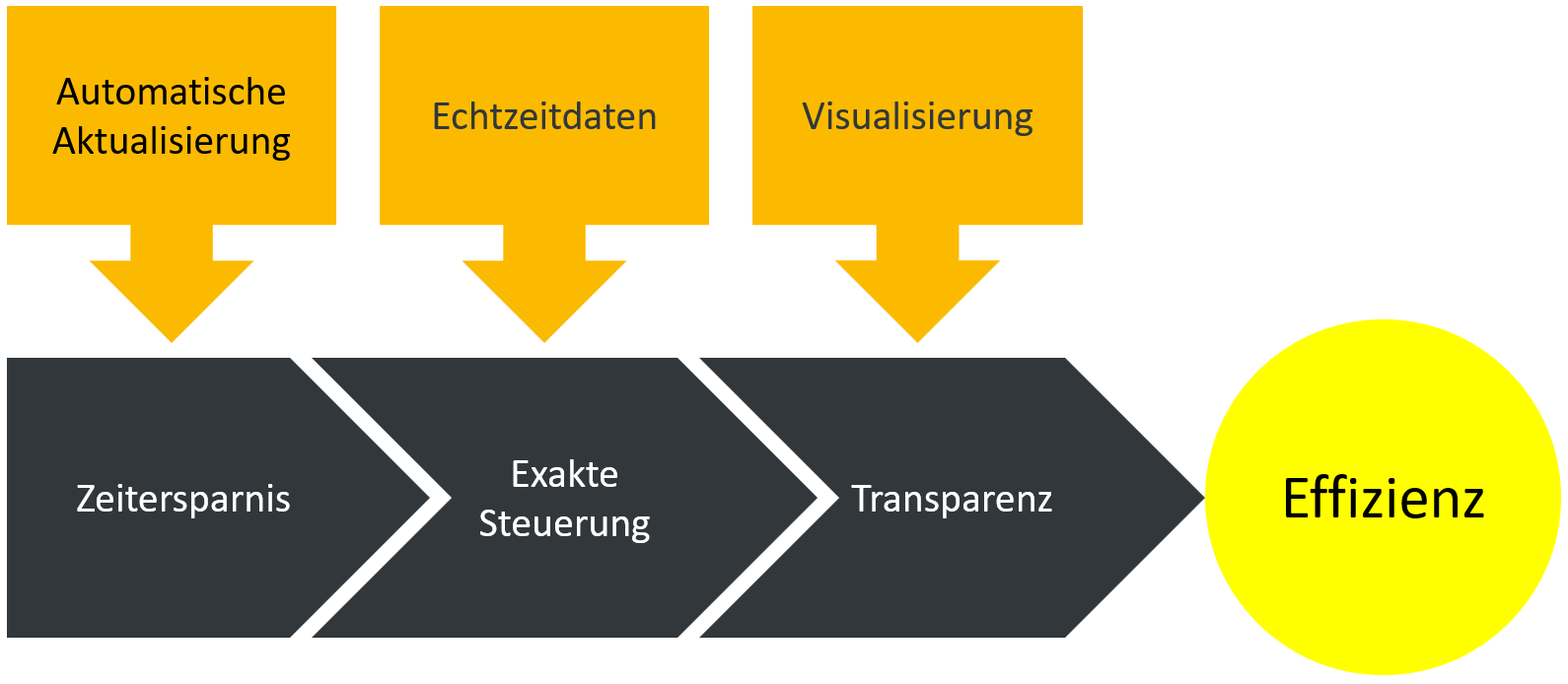 Digitalisierung als Lösung: automatische Aktualisierung, Echtzeitdaten und Visualisierung führen über Zeitersparnis, Steuerung und Transparenz zu mehr Effizienz